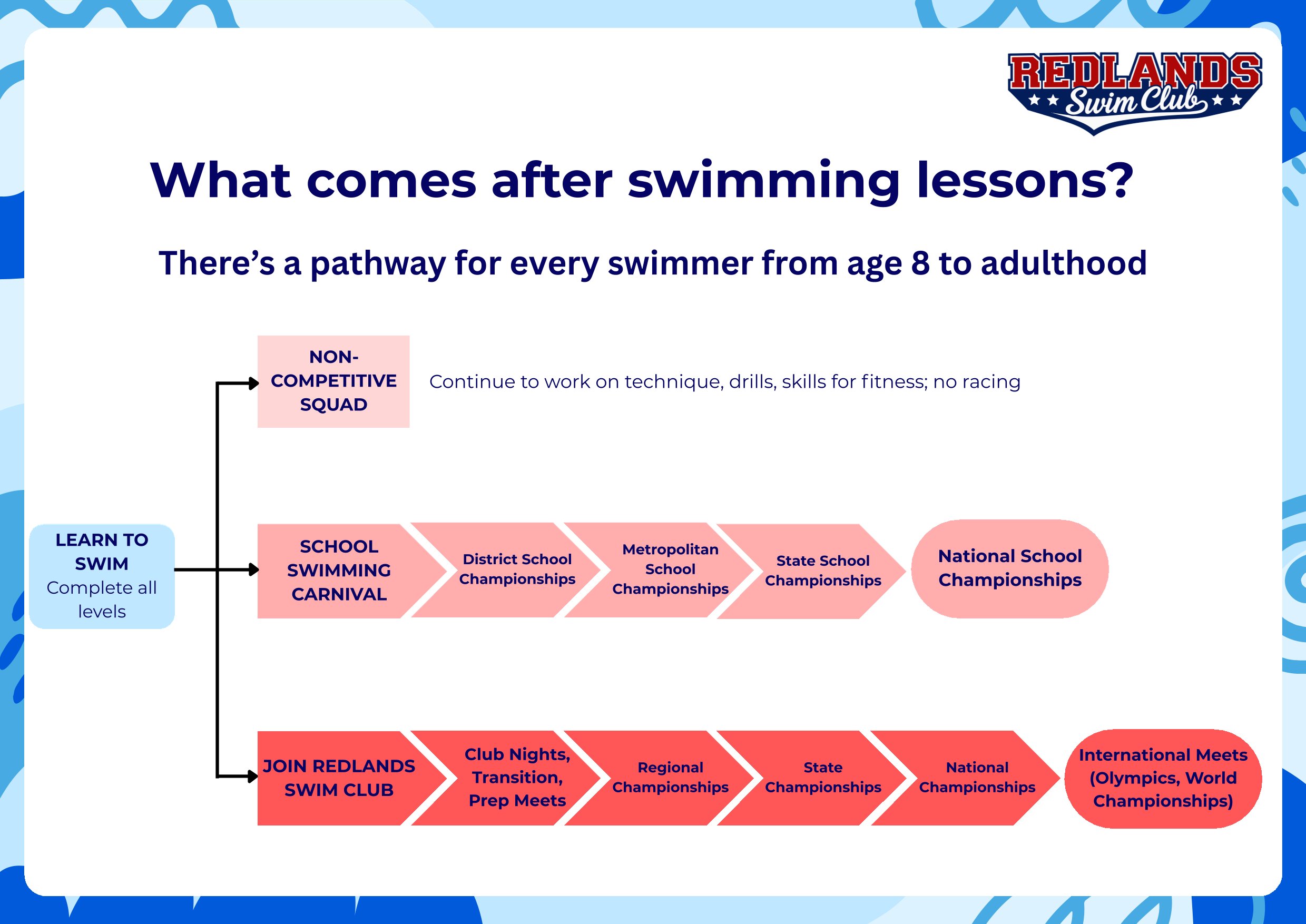 Swimming pathways after learn-to-swim